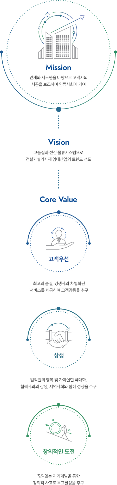 Mission, Vision, Core Value, 인재상 도전과 혁신의 대한민국 리더